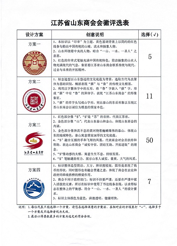 江苏省山东商会会徽评选结果统计